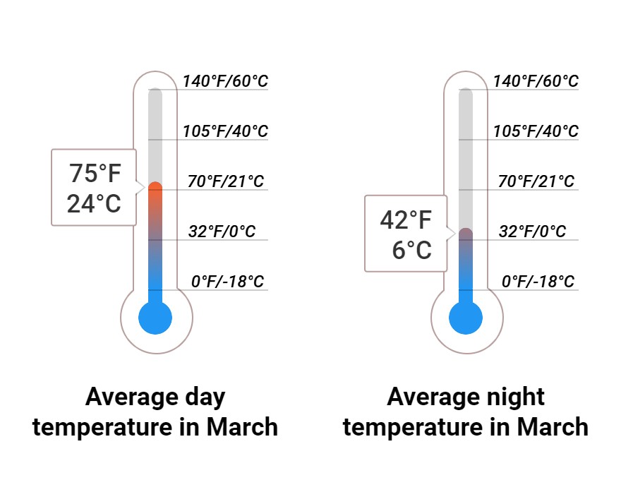 Average temperature